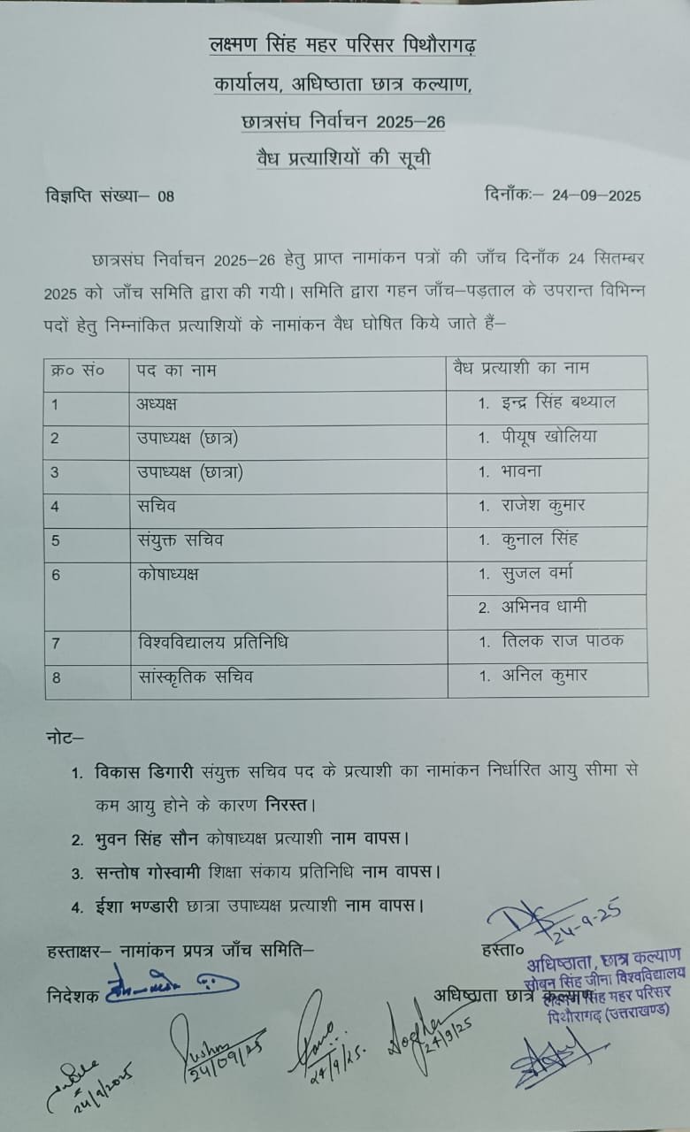 लक्ष्मण सिंह महर परिसर पिथौरागढ़ छात्रसंघ चुनाव: इंद्र सिंह बथ्याल निर्विरोध अध्यक्ष बने, अब कोषाध्यक्ष पद पर होगा सीधा मुकाबला 